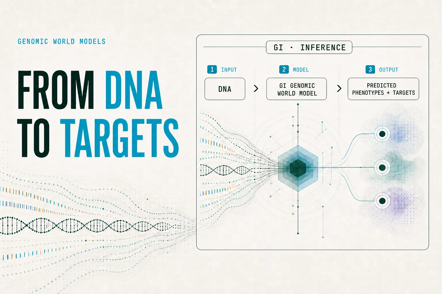 Title card reading “From DNA to targets”, beside a three-step GI inference diagram: input DNA, a GI genomic world model, and predicted phenotypes and targets as output.