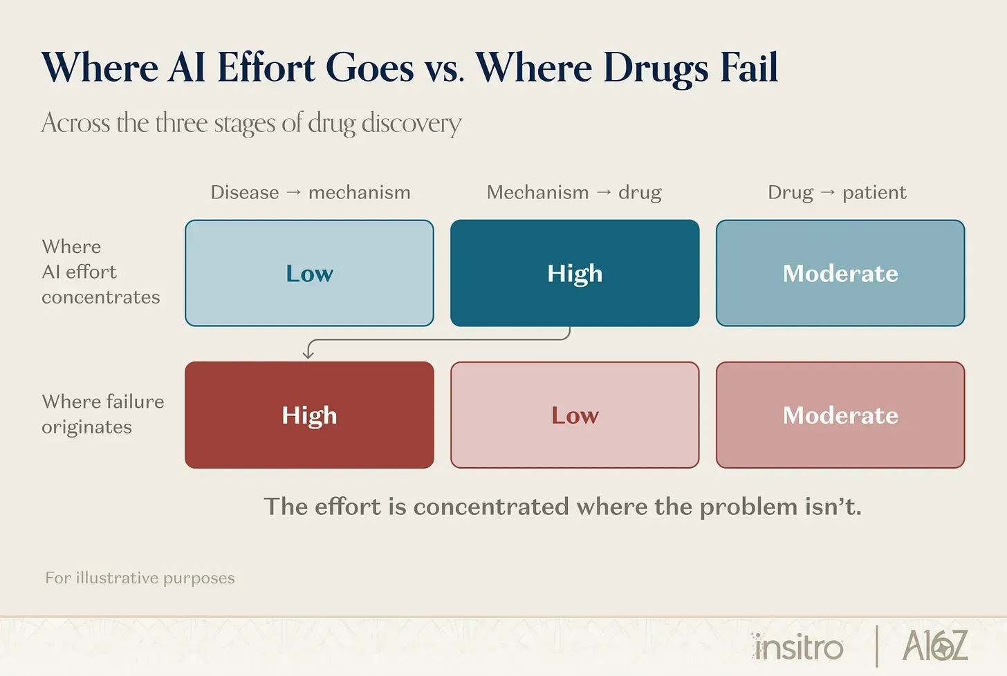 Chart titled “Where AI Effort Goes vs. Where Drugs Fail” across three stages of drug discovery. AI effort is Low at disease→mechanism, High at mechanism→drug, Moderate at drug→patient; failure origin is the mirror image — High, Low, Moderate. Caption: the effort is concentrated where the problem isn’t.