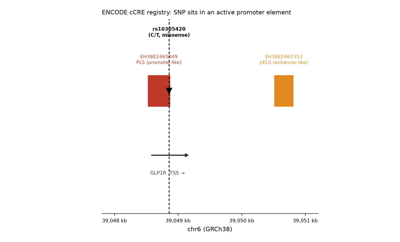 Regulatory overlap analysis for rs10305420 showing ENCODE promoter-like cCRE overlapping the GLP1R transcription start site.