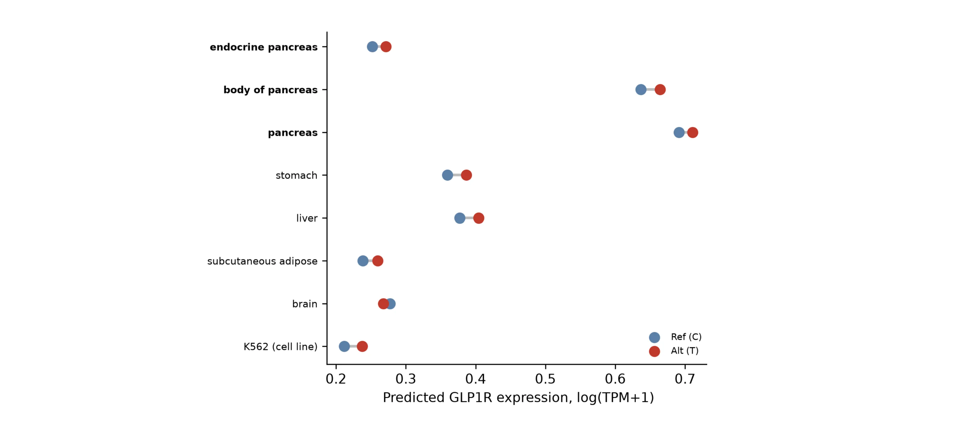 [G×I] expression predictions for GLP1R with the rs10305420 reference and alternative alleles across multiple tissue contexts.