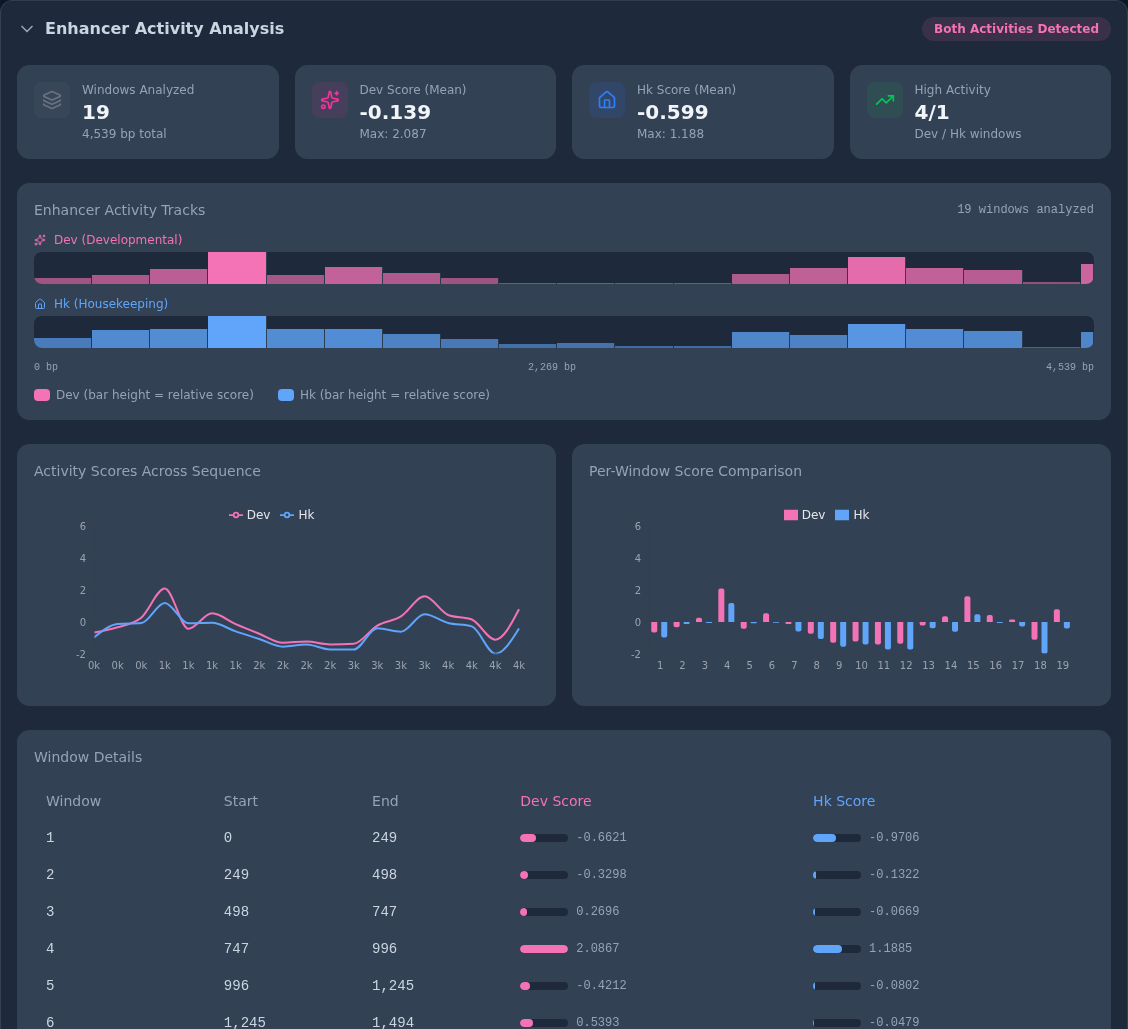 Enhancer Activity Analysis dashboard for the Act5C example: a header reading Both Activities Detected; summary cards for windows analyzed (19 across 4,539 bp), mean developmental score (-0.139, max 2.087), mean housekeeping score (-0.599, max 1.188), and high-activity window counts (4 Dev / 1 Hk); two activity tracks plotting developmental and housekeeping scores as bars along the sequence; a line chart of activity scores across the sequence; a per-window Dev-vs-Hk bar comparison; and a Window Details table listing each window's start, end, developmental score, and housekeeping score.