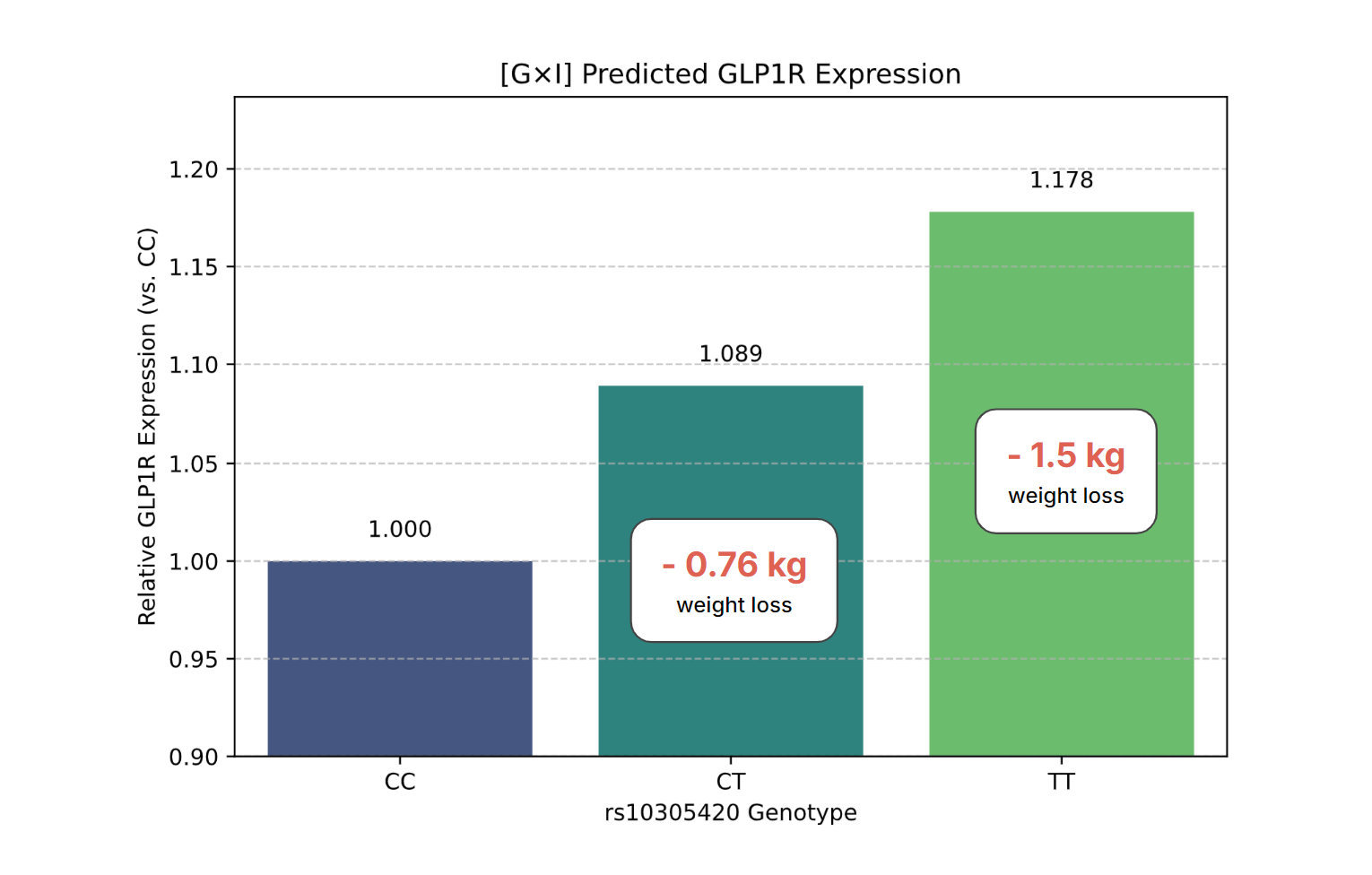 Plot of <code><b>[G×I]</b></code> expression model prediction for rs10305420 variant on expression of GLP1R
