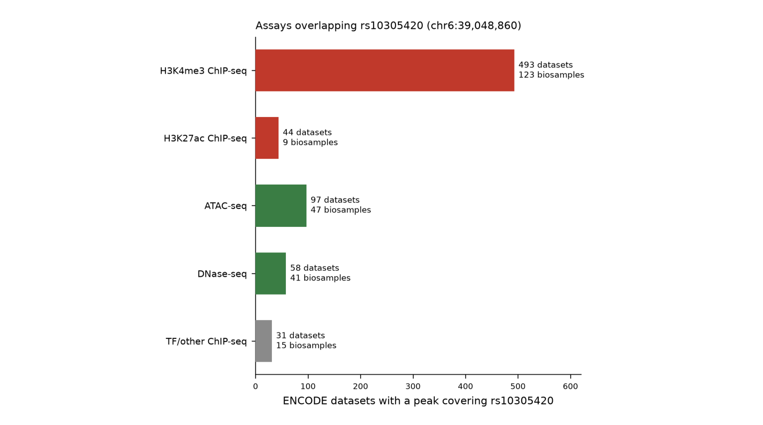 Regulatory overlap analysis for rs10305420 showing ENCODE peak counts.