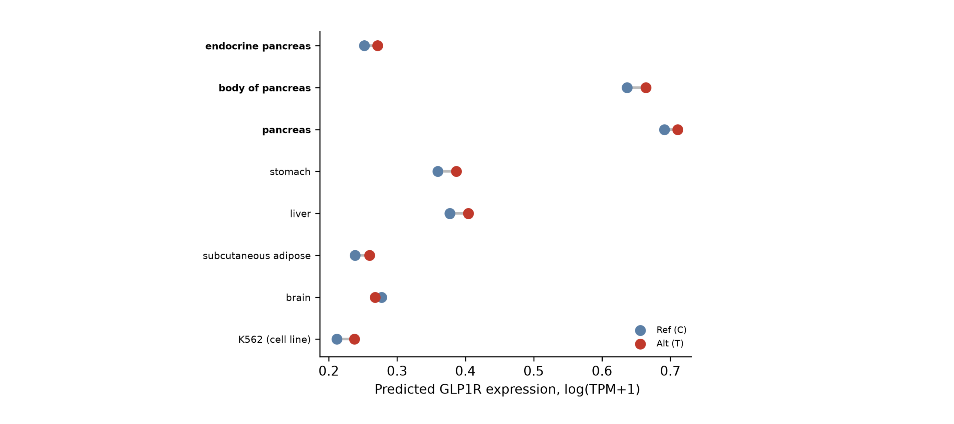 [G×I] expression predictions for GLP1R with the rs10305420 reference and alternative alleles across multiple tissue contexts.