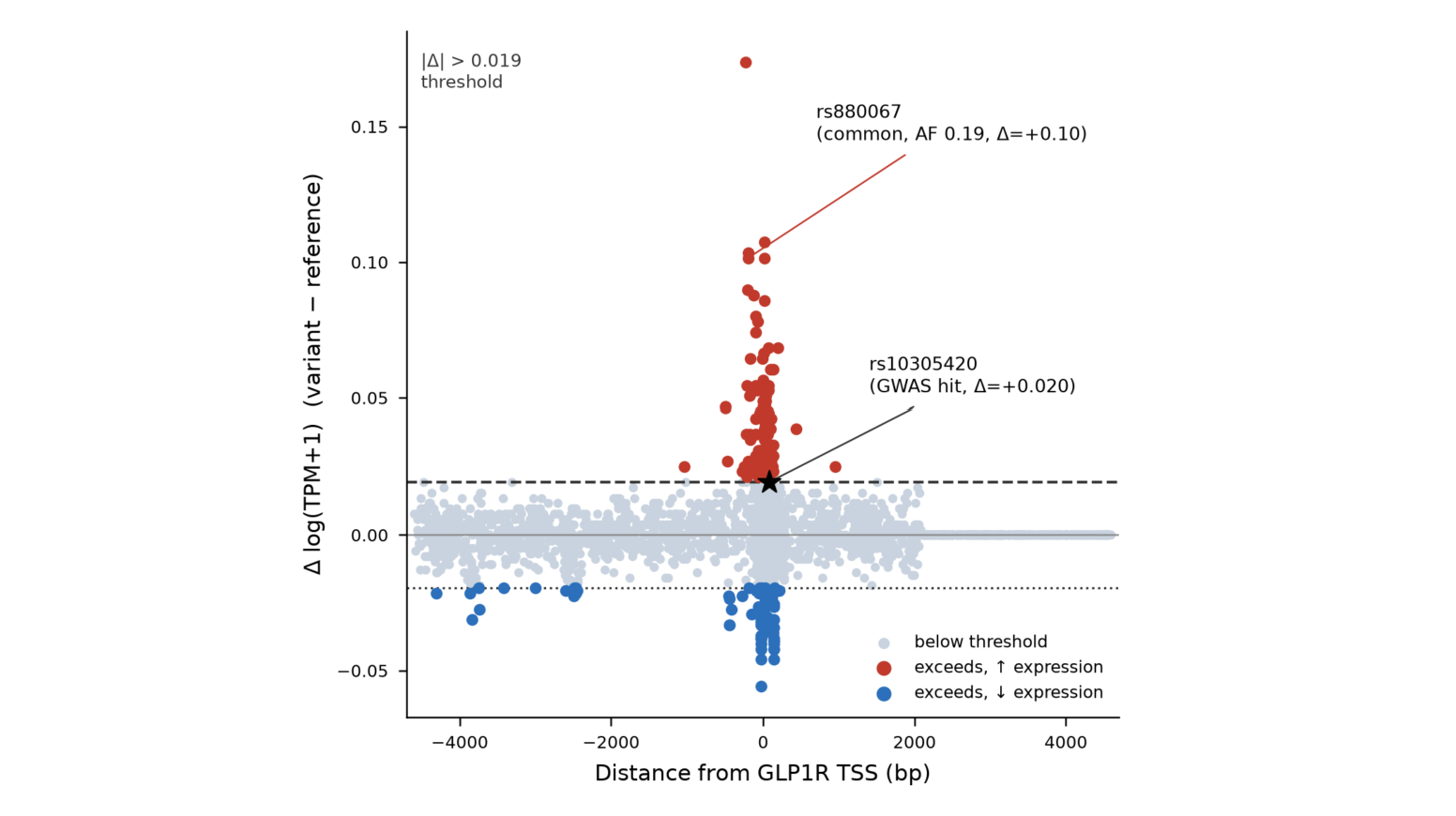 GLP1R promoter variant scan showing [G×I] expression effect size by distance to the transcription start site.