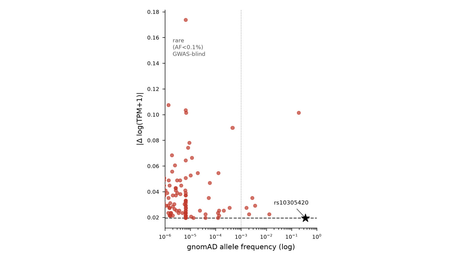 Candidates found by GLP1R promoter variant scan are mostly rare.