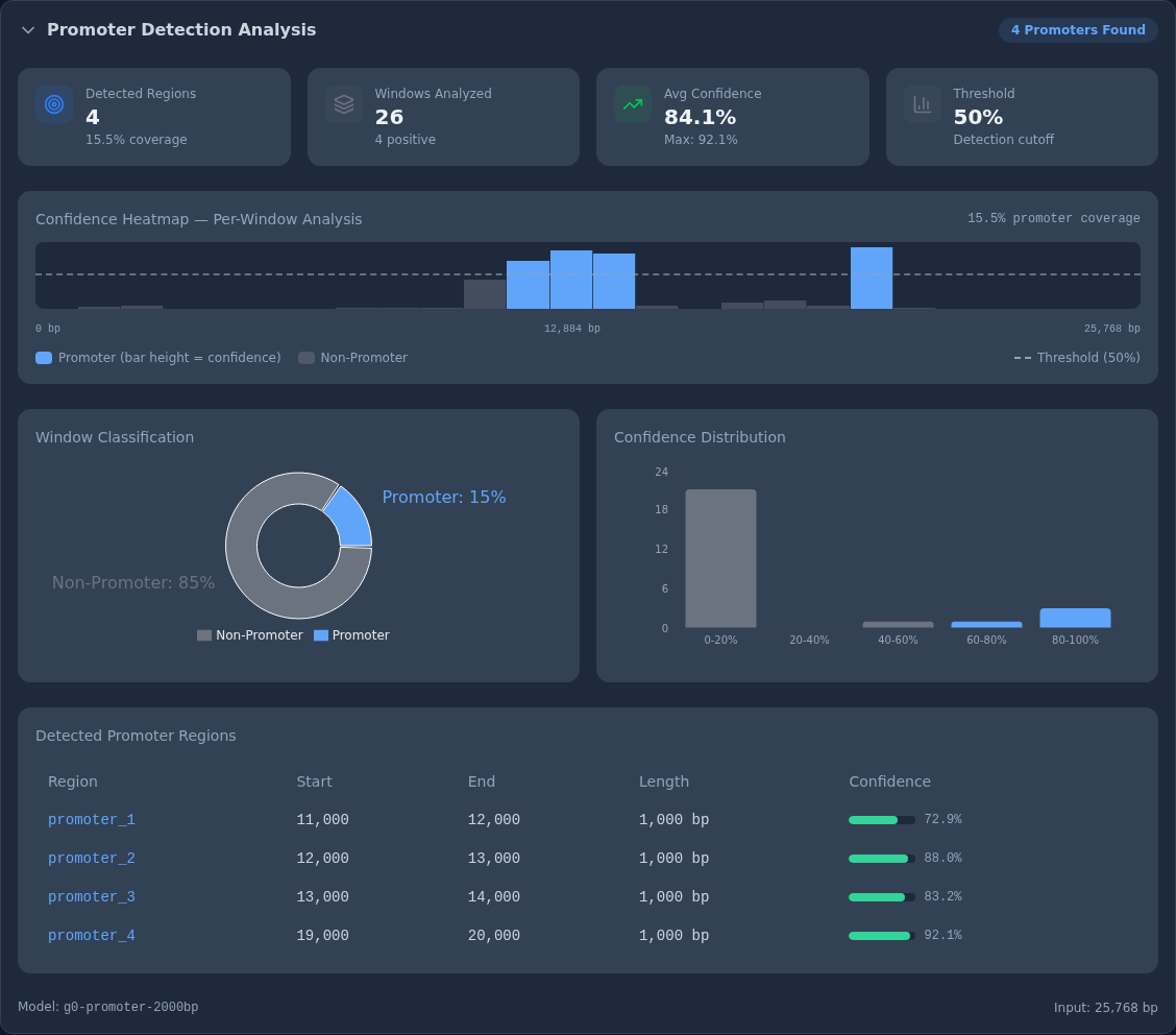 Promoter Detection Analysis dashboard for the TP53 example: summary cards for detected regions, windows analyzed, average confidence, and the detection threshold; a per-window confidence heatmap across the 25,768 bp input with a dashed 50% threshold line; a window-classification donut and a confidence-distribution histogram; and a table of the detected promoter regions with their start, end, length, and confidence.